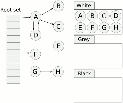 Animation_of_tri-color_garbage_collection