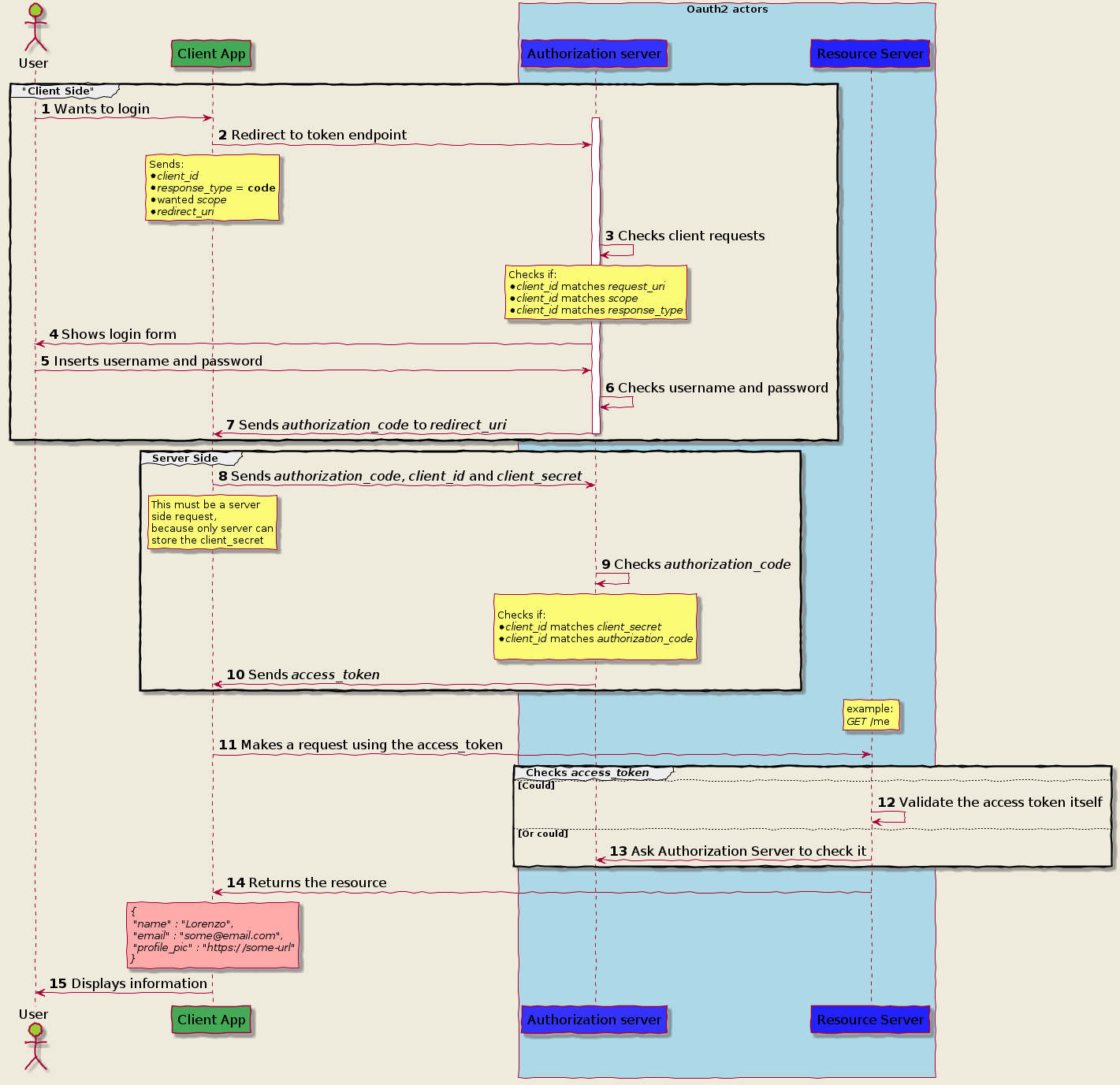 Authorization Code Grant