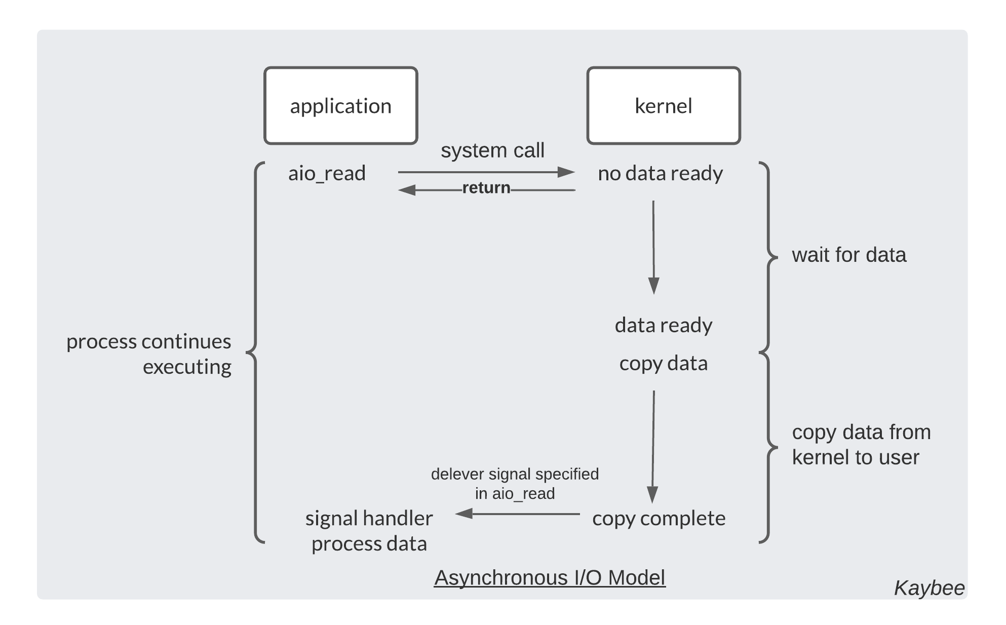 IO_asynchronous_model