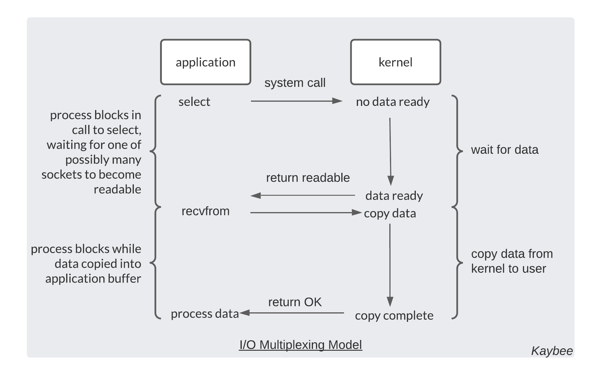 IO_multiplexing_model