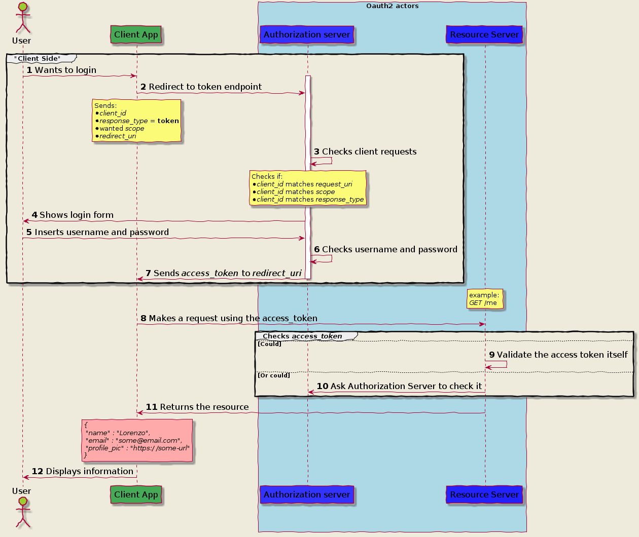 Implicit Grant
