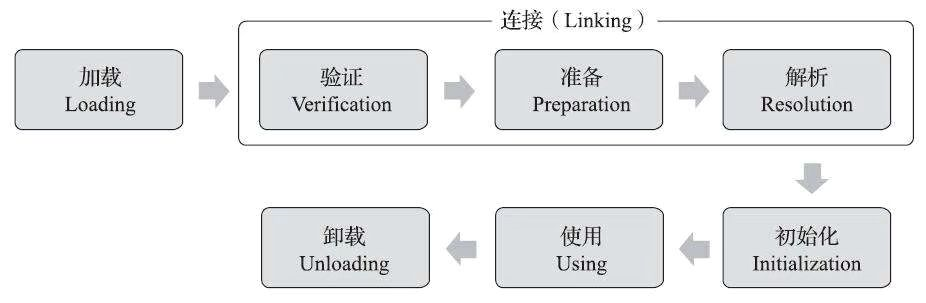 JVM class loading