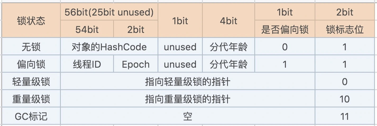 jvm_Mark_Word_x64