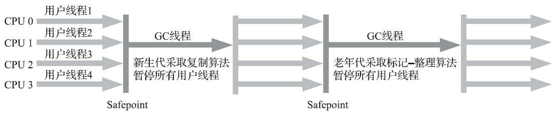 Serial 收集器运行示意图