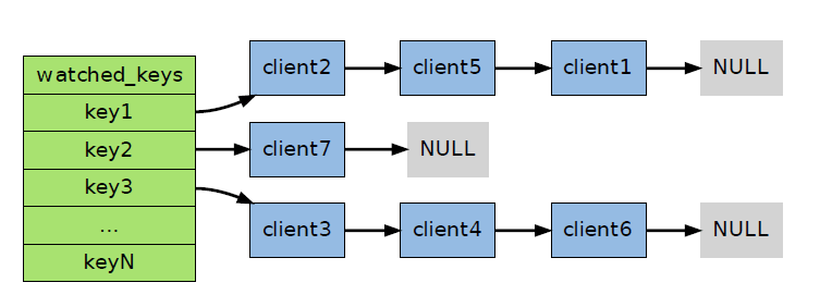 redis_WATCH